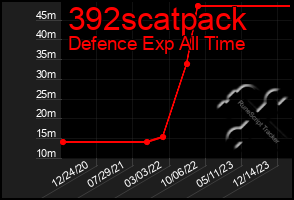Total Graph of 392scatpack