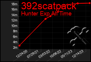 Total Graph of 392scatpack