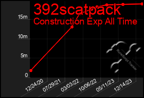 Total Graph of 392scatpack