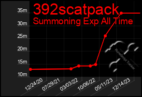Total Graph of 392scatpack