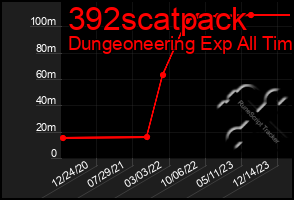 Total Graph of 392scatpack