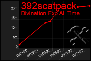 Total Graph of 392scatpack
