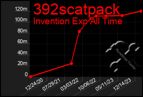 Total Graph of 392scatpack