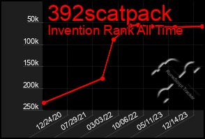 Total Graph of 392scatpack