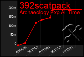 Total Graph of 392scatpack