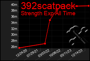 Total Graph of 392scatpack