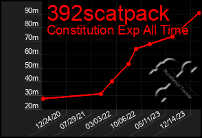 Total Graph of 392scatpack