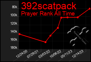 Total Graph of 392scatpack