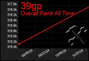 Total Graph of 39gp