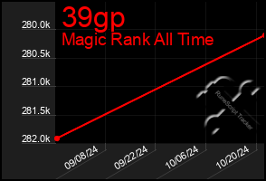 Total Graph of 39gp