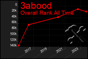 Total Graph of 3abood