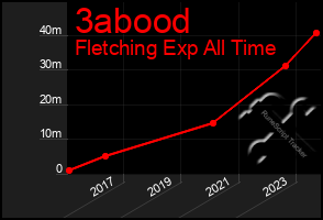 Total Graph of 3abood