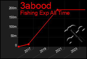 Total Graph of 3abood