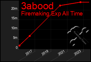 Total Graph of 3abood