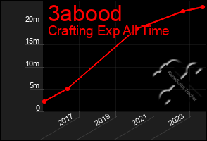 Total Graph of 3abood