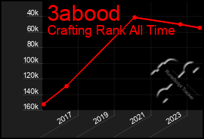 Total Graph of 3abood