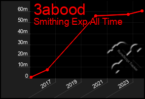 Total Graph of 3abood