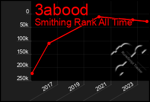 Total Graph of 3abood