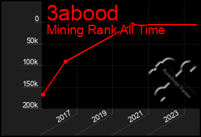 Total Graph of 3abood
