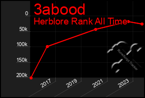 Total Graph of 3abood