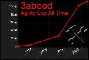 Total Graph of 3abood