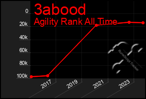 Total Graph of 3abood
