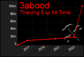 Total Graph of 3abood