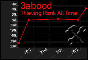 Total Graph of 3abood