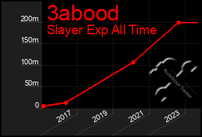 Total Graph of 3abood