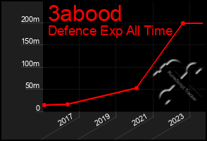 Total Graph of 3abood