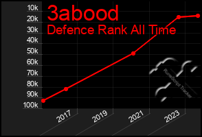 Total Graph of 3abood