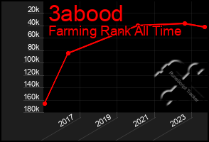 Total Graph of 3abood