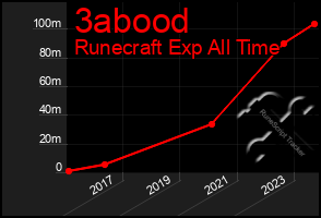 Total Graph of 3abood
