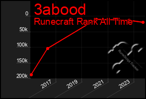 Total Graph of 3abood