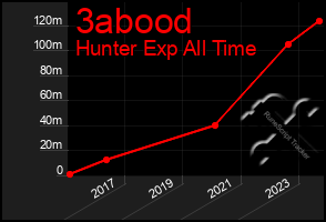 Total Graph of 3abood