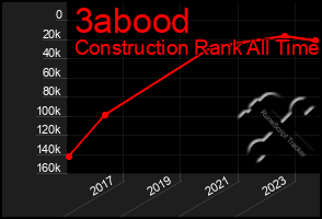 Total Graph of 3abood