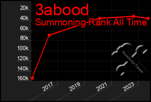 Total Graph of 3abood