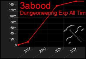Total Graph of 3abood