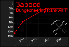 Total Graph of 3abood