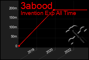 Total Graph of 3abood