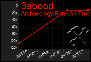 Total Graph of 3abood