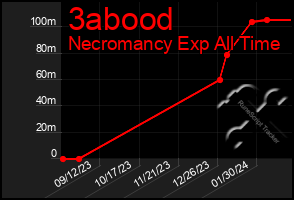 Total Graph of 3abood