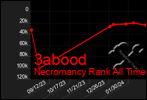 Total Graph of 3abood