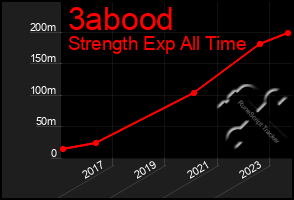 Total Graph of 3abood