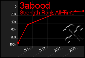 Total Graph of 3abood