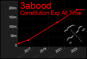 Total Graph of 3abood