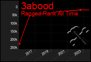 Total Graph of 3abood