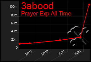 Total Graph of 3abood