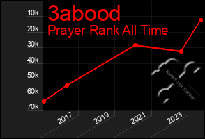 Total Graph of 3abood