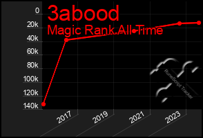 Total Graph of 3abood